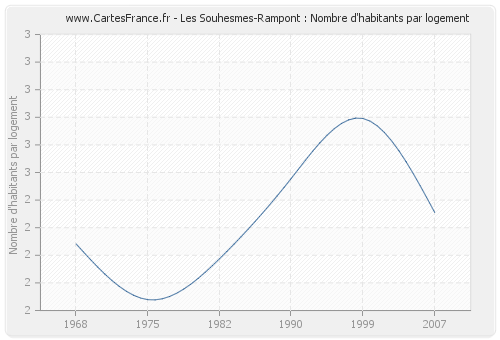 Les Souhesmes-Rampont : Nombre d'habitants par logement